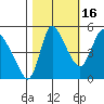 Wauna tide chart for Thursday, October 16, 2025