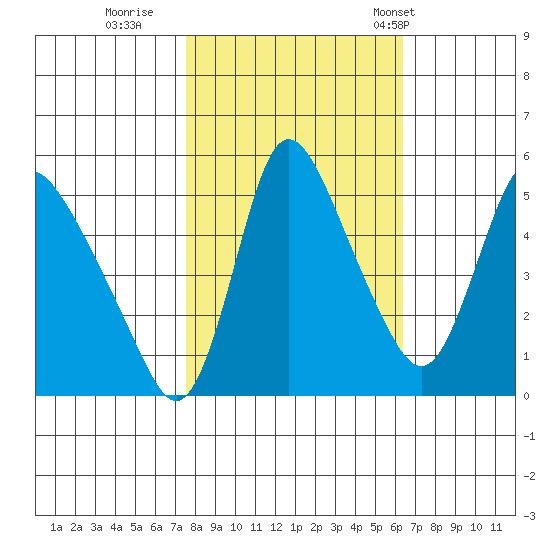 Wauna tide chart for Friday, October 17, 2025