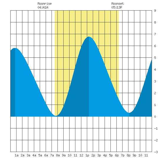 Wauna tide chart for Saturday, October 18, 2025