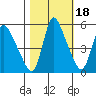 Wauna tide chart for Saturday, October 18, 2025