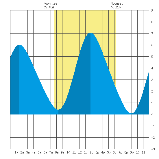 Wauna tide chart for Sunday, October 19, 2025