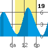 Wauna tide chart for Sunday, October 19, 2025