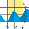 Wauna tide chart for Wednesday, October 1, 2025