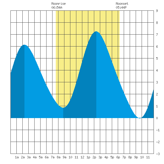 Wauna tide chart for Monday, October 20, 2025