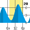 Wauna tide chart for Monday, October 20, 2025