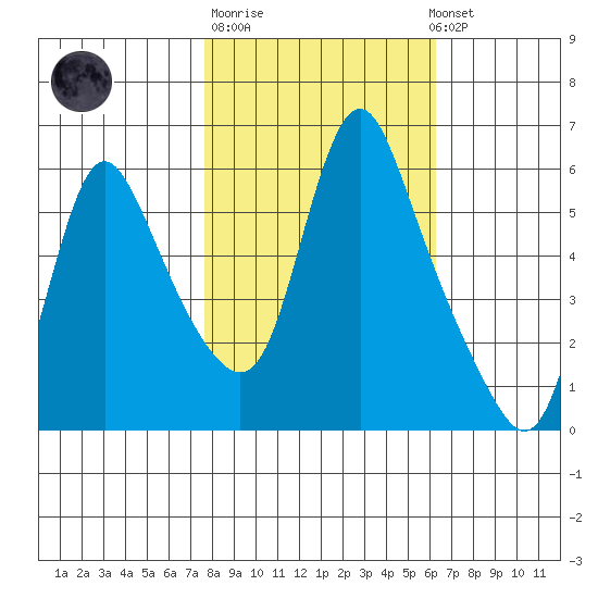 Wauna tide chart for Tuesday, October 21, 2025