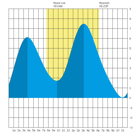 Wauna tide chart for Wednesday, October 22, 2025
