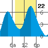 Wauna tide chart for Wednesday, October 22, 2025