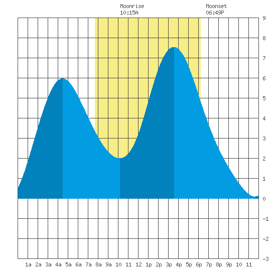 Wauna tide chart for Thursday, October 23, 2025