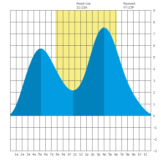 Wauna tide chart for Friday, October 24, 2025
