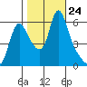 Wauna tide chart for Friday, October 24, 2025