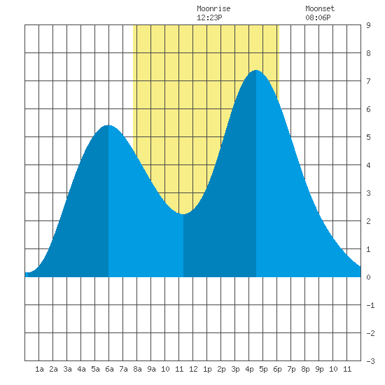 Wauna tide chart for Saturday, October 25, 2025