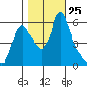 Wauna tide chart for Saturday, October 25, 2025