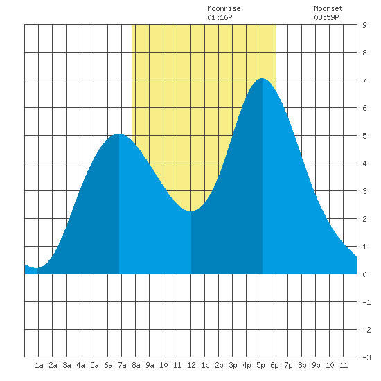 Wauna tide chart for Sunday, October 26, 2025