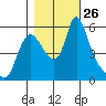 Wauna tide chart for Sunday, October 26, 2025