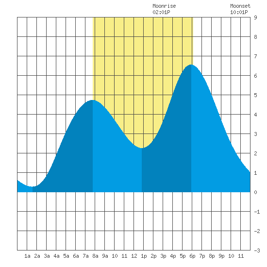 Wauna tide chart for Monday, October 27, 2025