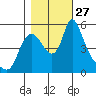 Wauna tide chart for Monday, October 27, 2025
