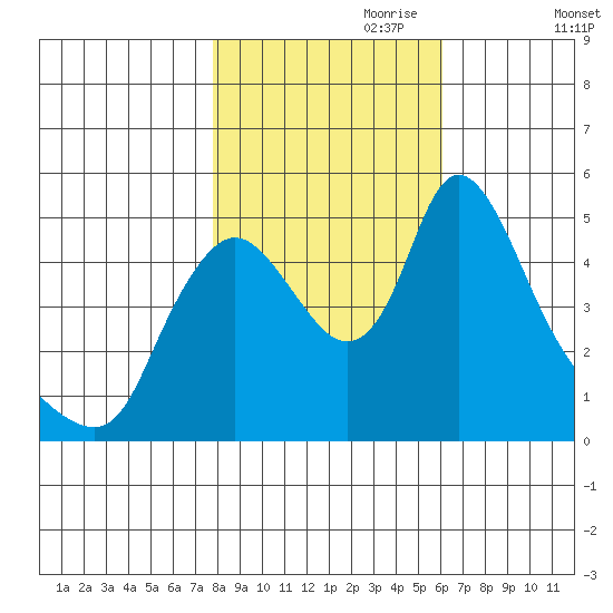 Wauna tide chart for Tuesday, October 28, 2025