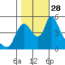 Wauna tide chart for Tuesday, October 28, 2025