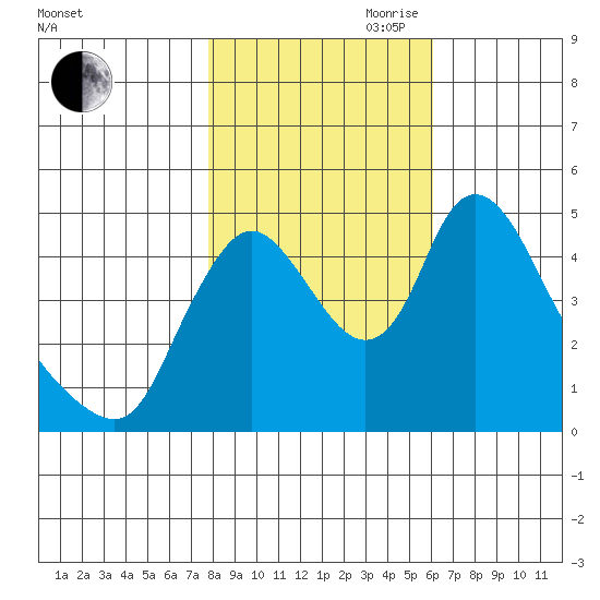 Wauna tide chart for Wednesday, October 29, 2025