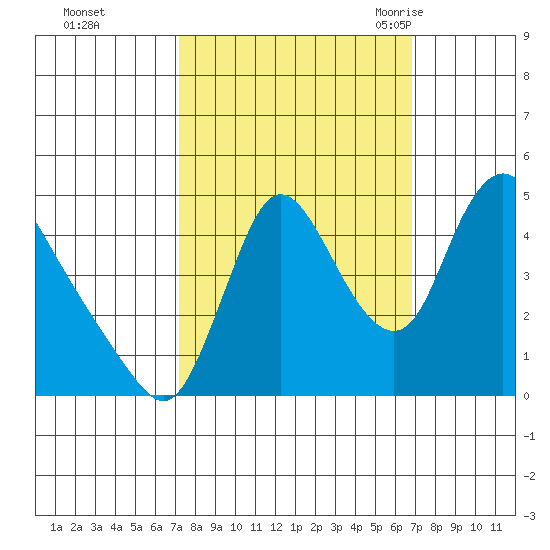 Wauna tide chart for Thursday, October 2, 2025