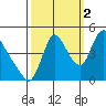 Wauna tide chart for Thursday, October 2, 2025