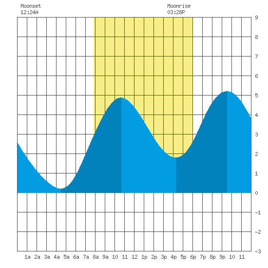 Wauna tide chart for Thursday, October 30, 2025