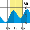 Wauna tide chart for Thursday, October 30, 2025