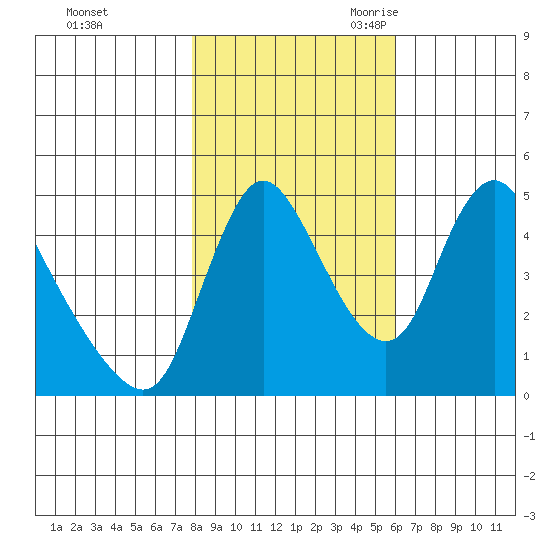 Wauna tide chart for Friday, October 31, 2025