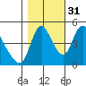 Wauna tide chart for Friday, October 31, 2025