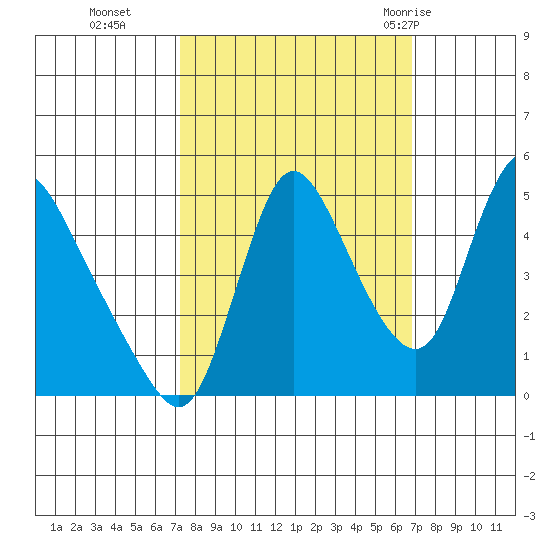 Wauna tide chart for Friday, October 3, 2025