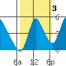Wauna tide chart for Friday, October 3, 2025