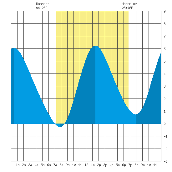 Wauna tide chart for Saturday, October 4, 2025