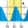 Wauna tide chart for Saturday, October 4, 2025