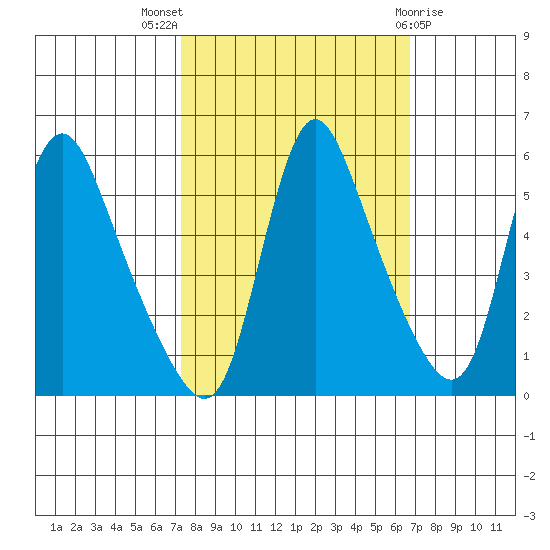 Wauna tide chart for Sunday, October 5, 2025