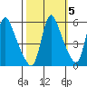 Wauna tide chart for Sunday, October 5, 2025