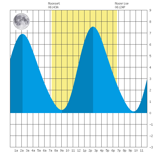 Wauna tide chart for Monday, October 6, 2025