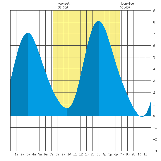 Wauna tide chart for Tuesday, October 7, 2025