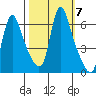 Wauna tide chart for Tuesday, October 7, 2025