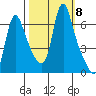 Wauna tide chart for Wednesday, October 8, 2025