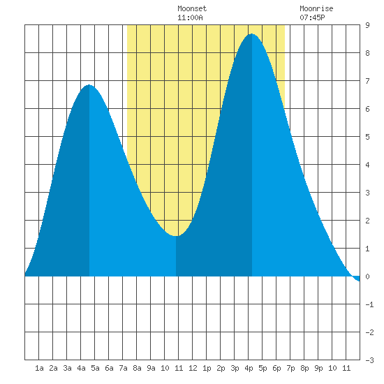 Wauna tide chart for Thursday, October 9, 2025