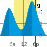 Wauna tide chart for Thursday, October 9, 2025
