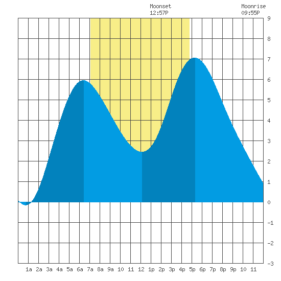 Wauna tide chart for Monday, November 10, 2025