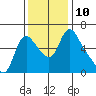 Wauna tide chart for Monday, November 10, 2025
