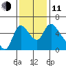 Wauna tide chart for Tuesday, November 11, 2025