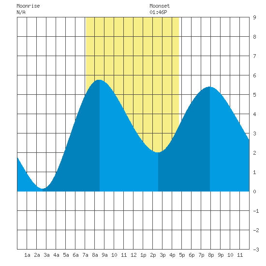 Wauna tide chart for Wednesday, November 12, 2025