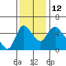 Wauna tide chart for Wednesday, November 12, 2025