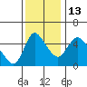 Wauna tide chart for Thursday, November 13, 2025