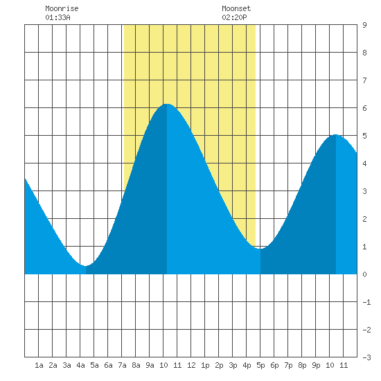 Wauna tide chart for Friday, November 14, 2025
