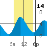 Wauna tide chart for Friday, November 14, 2025